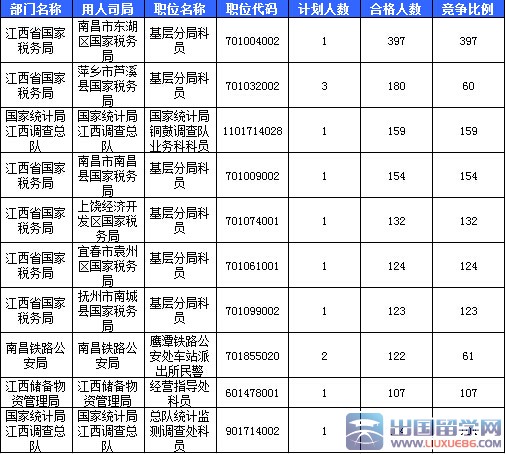 截至20日16时2016江西国考报名最热职位397:1