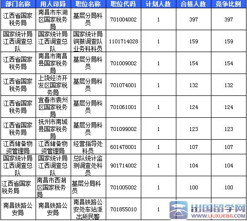 截至20日16时2016江西国考报名最热职位397:1