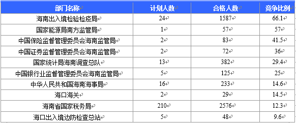 2016海南国考报名最热竞争比457：1（截至21日17时）