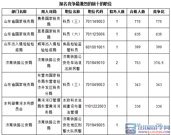 2016山东国考报名职位过审41960人（ 截止21日17时）