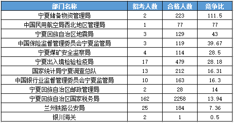 2016宁夏国考报名过审3987人【截至21日17时】