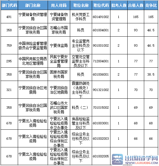 2016宁夏国考报名过审3987人【截至21日17时】