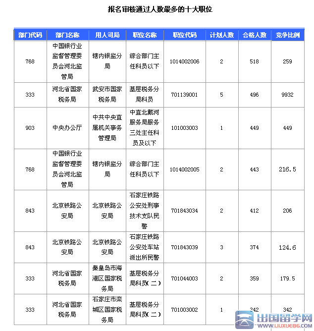 2016河北国考报名审核过22256人（ 截至21日17时）