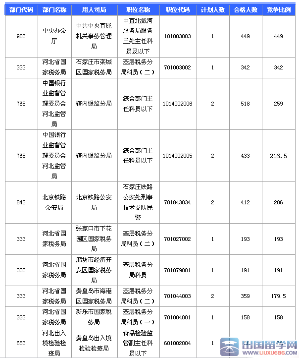 2016河北国考报名审核过22256人（ 截至21日17时）