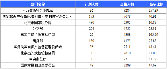 2016北京国考报名火热，最热职位2036:1(截至21日17时)