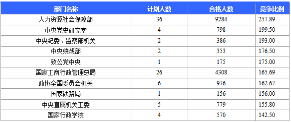 2016北京国考报名火热，最热职位2036:1(截至21日17时)