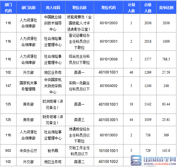 2016北京国考报名火热，最热职位2036:1(截至21日17时)