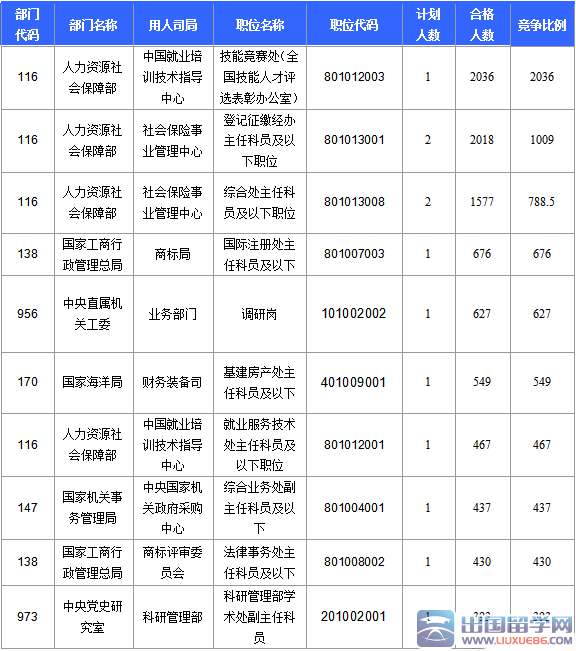 2016北京国考报名火热，最热职位2036:1(截至21日17时)