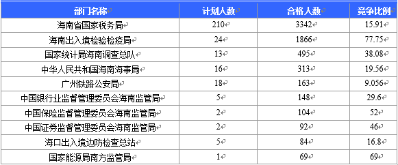 2016国考海南出入境检验检疫局竞争激烈：截至22日17时