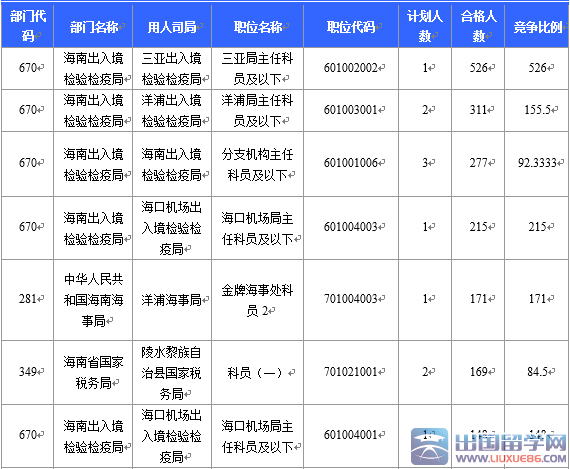 2016国考海南出入境检验检疫局竞争激烈：截至22日17时