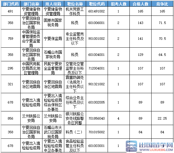 截至22日17时2016宁夏国考报名最热职位165:1