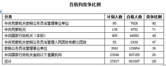 2016年国考中央党群参公事业单位报考竞争比最高