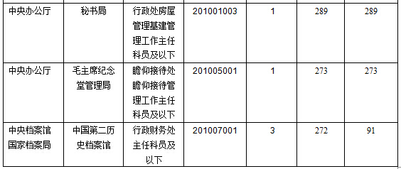 2016年国考中央党群参公事业单位报考竞争比最高