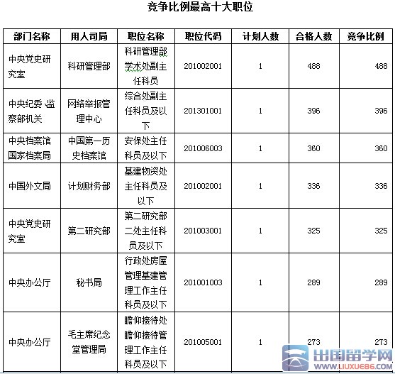 2016年国考中央党群参公事业单位报考竞争比最高