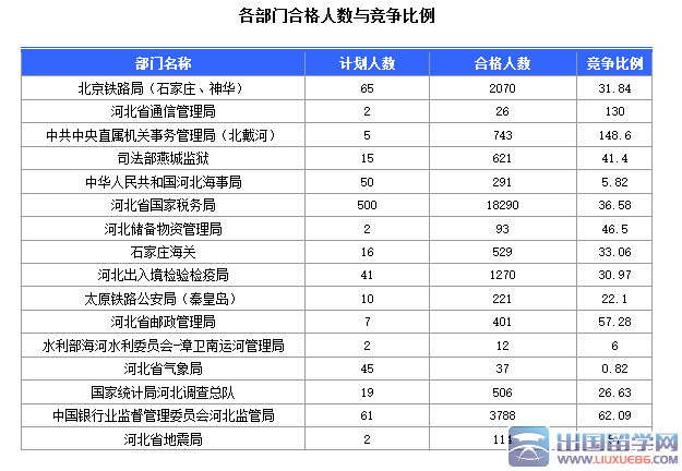 2016河北国考报名最热职位比504:1（截至22日17时）