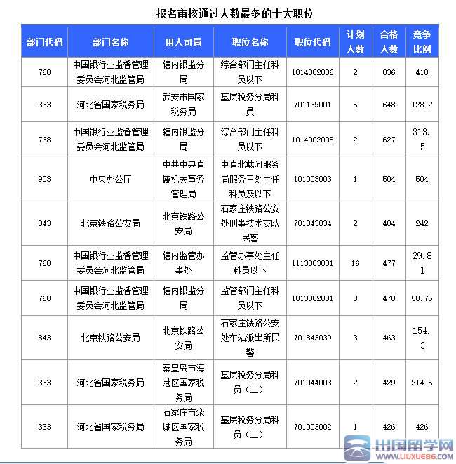 2016河北国考报名最热职位比504:1（截至22日17时）