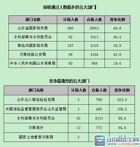 2016山东国考报名职位过审人数54024人：截止10月22日17时