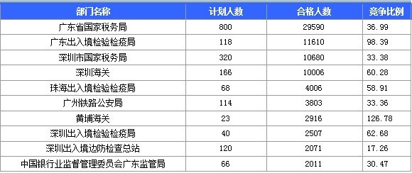 2016年广东国考报名最热职位1839:1：截至23日17时