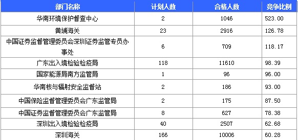 2016年广东国考报名最热职位1839:1：截至23日17时