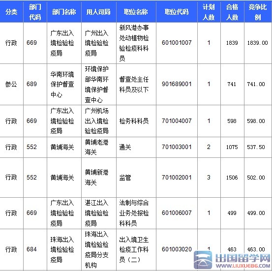 2016年广东国考报名最热职位1839:1：截至23日17时