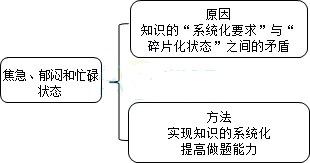 2015证券从业资格备考阶段焦急时怎么办