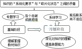 2015证券从业资格备考阶段焦急时怎么办