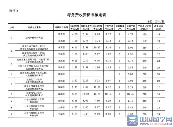 住建设部发布一级建造师考试项目收费标准通知