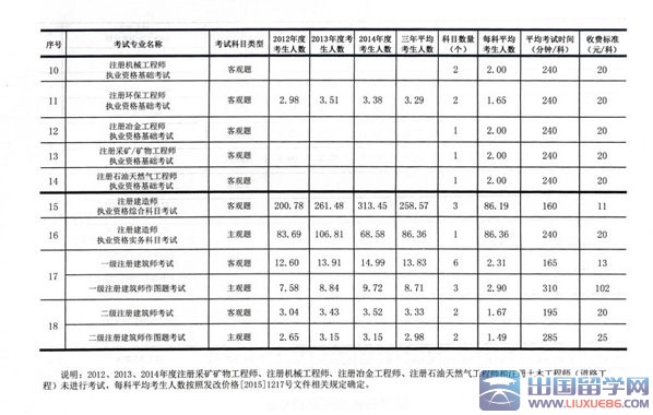 住建设部发布一级建造师考试项目收费标准通知