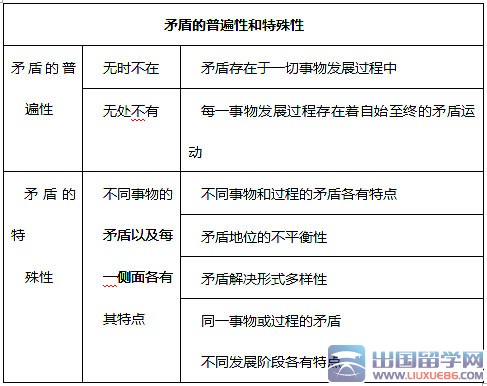 2016考研政治考点预测：矛盾的普遍性和特殊性