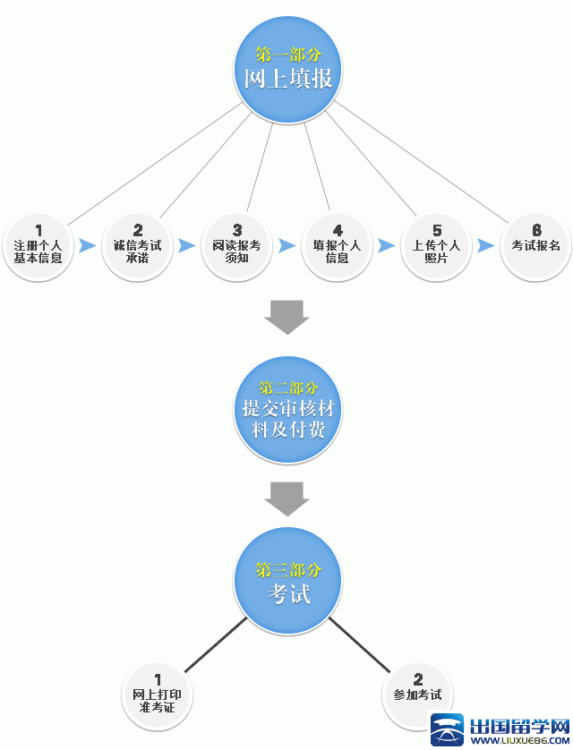 2016年教师资格证考试网上报名流程