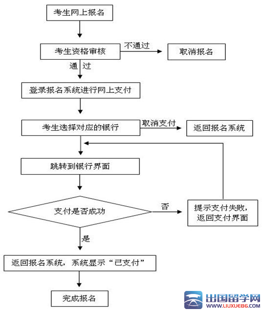 2015下半年河南教师资格证面试报名缴费流程