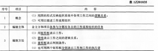 2016年一级建造师《项目管理》考点速记