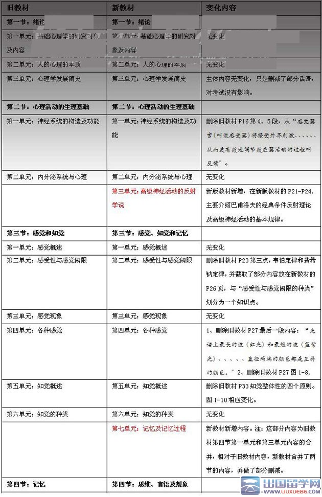 心理咨询师考试《基础心理学》第一章教材对比