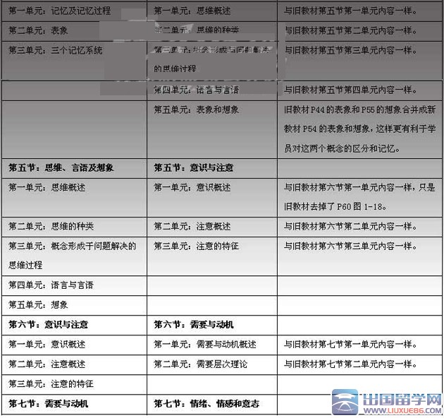 心理咨询师考试《基础心理学》第一章教材对比