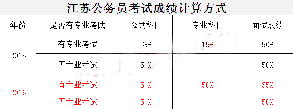 江苏公务员考试