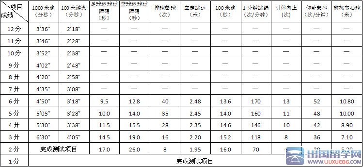 2016年厦门中考体育考试项目评分标准