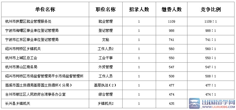 浙江公务员考试