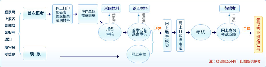 山西2016年一级建造师报名时间