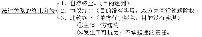 2016二建建筑工程法规考点及示例:民事法律关系变更终止