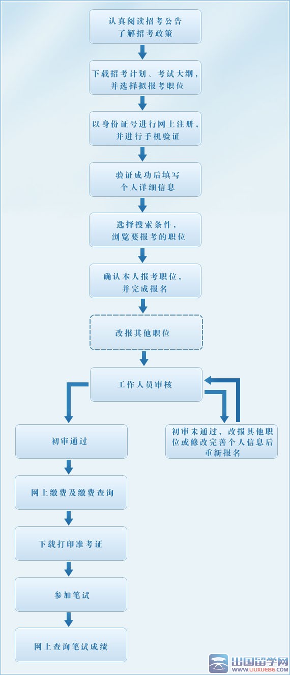 青海公务员考试流程