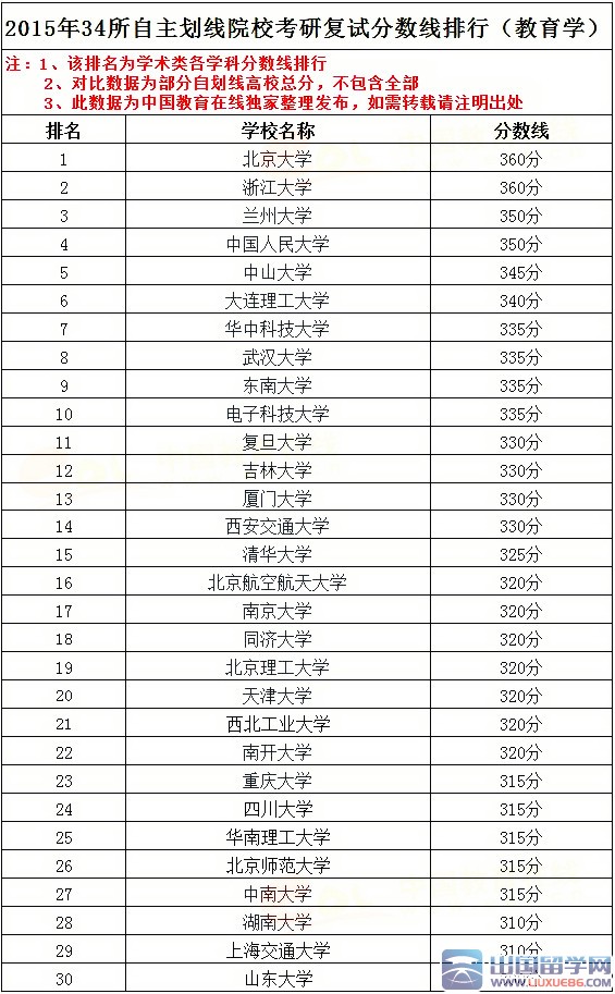 34所自主划线院校2015教育学考研复试分数线汇总