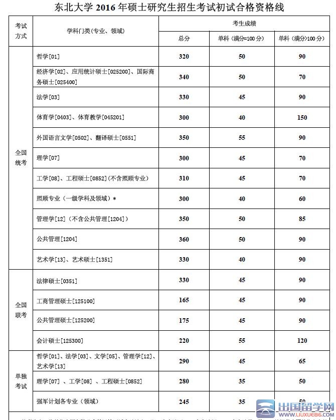 东北大学2016考研分数线