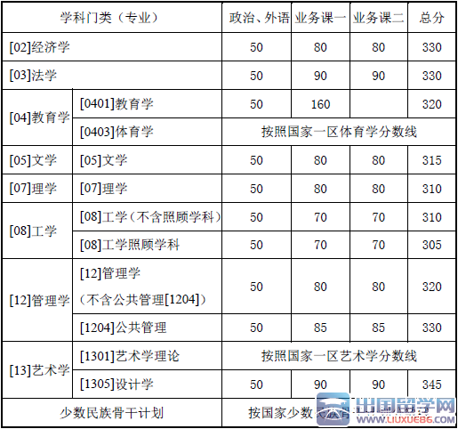 西北工业大学2016考研分数线（学术型）