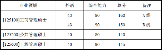 2016西北工业大学考研分数线（专业学位）