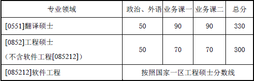 2016西北工业大学考研分数线（专业学位）