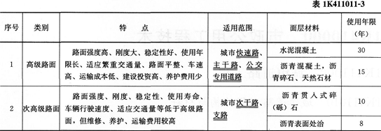 2016一建市政公用工程实务考点:城镇道路路面分类