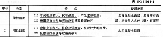 2016一建市政公用工程实务考点:城镇道路路面分类