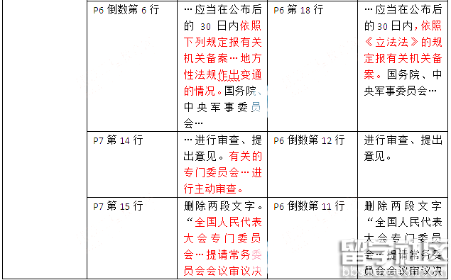 二级建造师建筑工程法规考试教材变化(2016年)