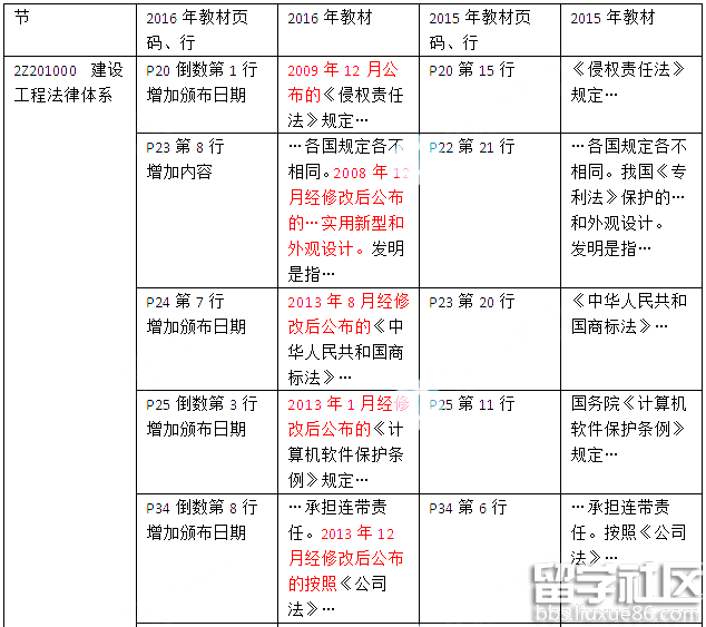 二级建造师建筑工程法规考试教材变化(2016年)