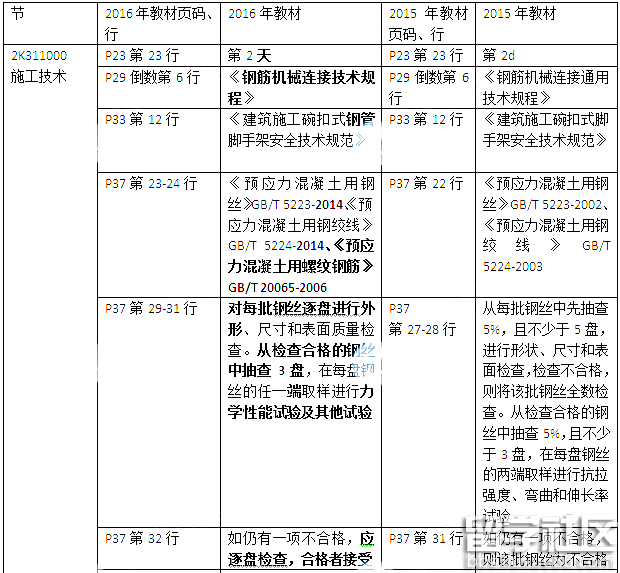 二建公路工程实务考试教材变化(2016年)